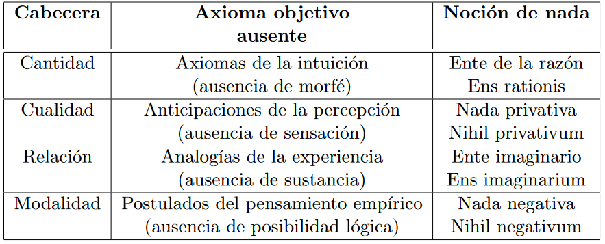 Nociones de "nada"