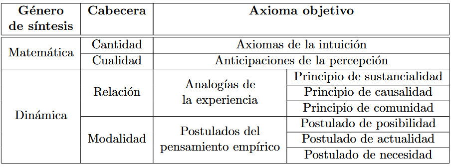 Tabla de los axiomas objetivos