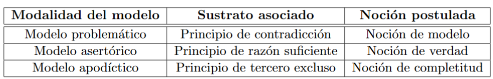 Etapas del modelo filosófico